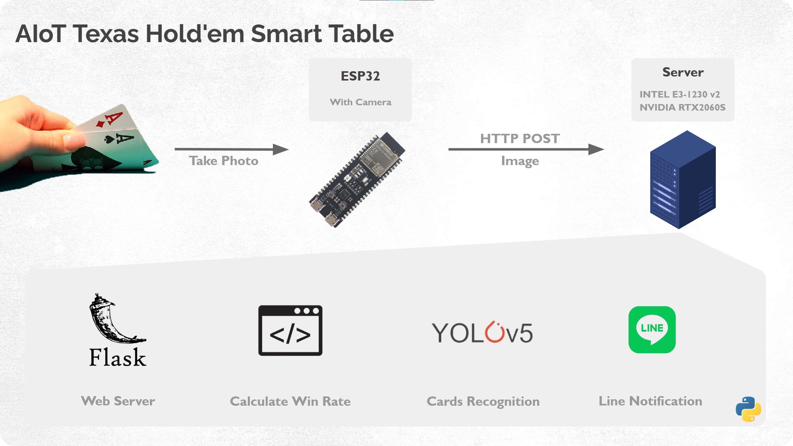AIoT Texas hold'em Smart Table